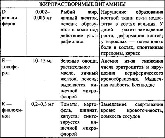 витамины таблица биохимия. водорастворимые витамины таблица биохимия. жирорастворимые витамины таблица биохимия. функции водорастворимых витаминов. витамины таблица биохимия.