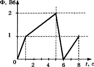 На рисунке представлен график зависимости магнитного потока от времени определите величину