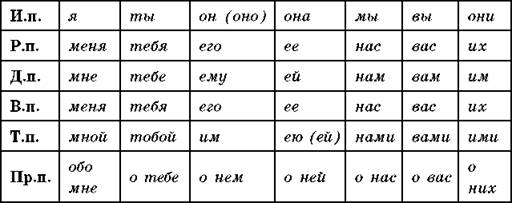Лицо местоимений таблица 3 класс. Китайские местоимения таблица. Местоимения таблица ЕГЭ. Распечатать склонение местоимений.